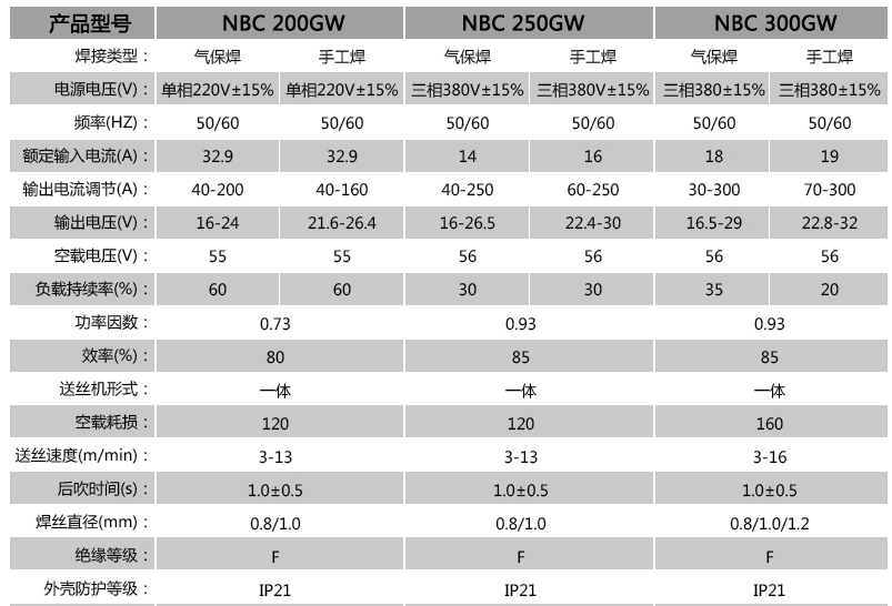 中國瑞凌 NBC-300GW(圖2)